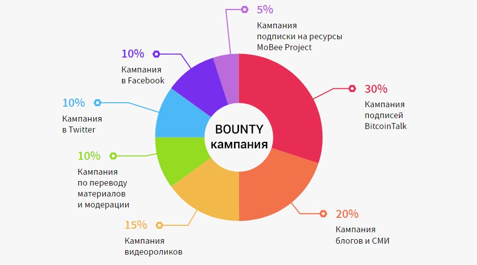 Баунти-кампания | Организация bounty-кампании для IEO Баунти-кампания | Организация bounty-кампании для IEO